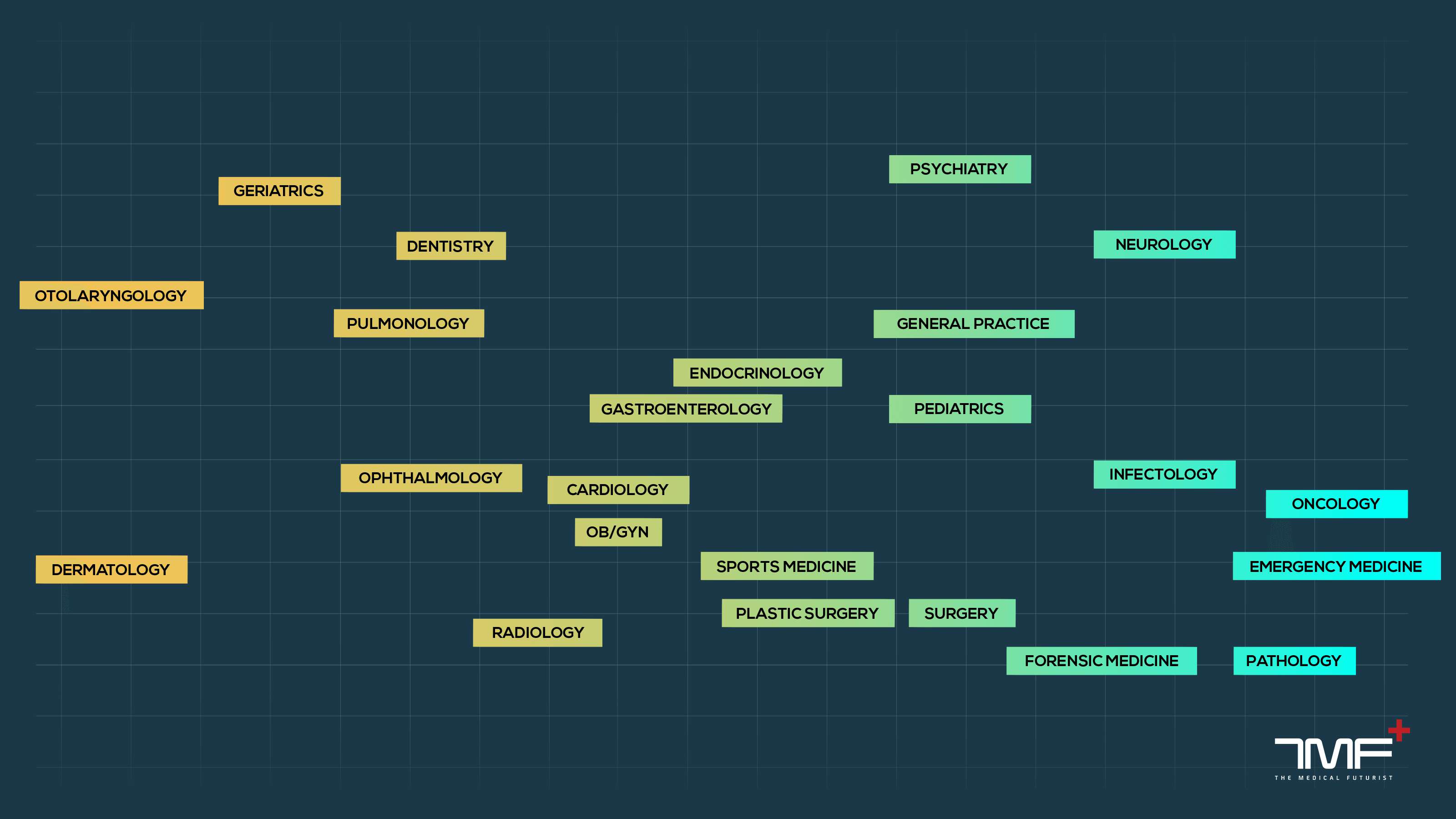 The Impact Of Digital Health Technologies On The Future of Medical Specialties In One Infographic