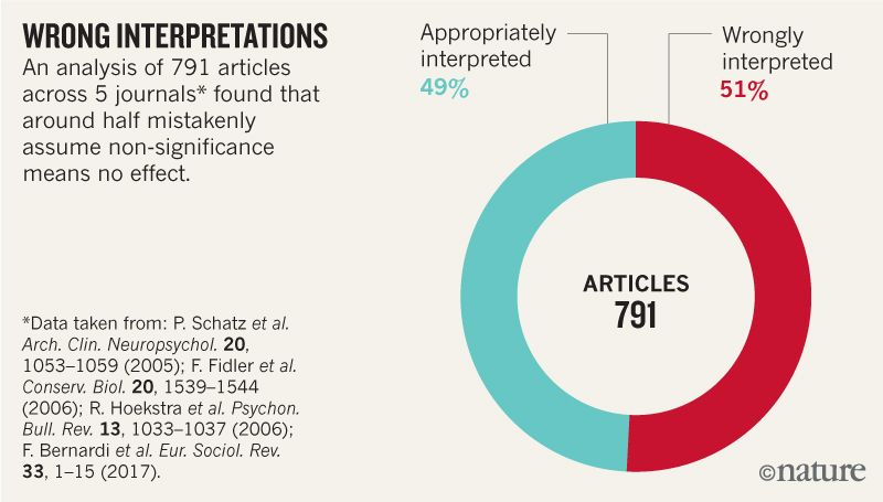 Scientists rise up against statistical significance