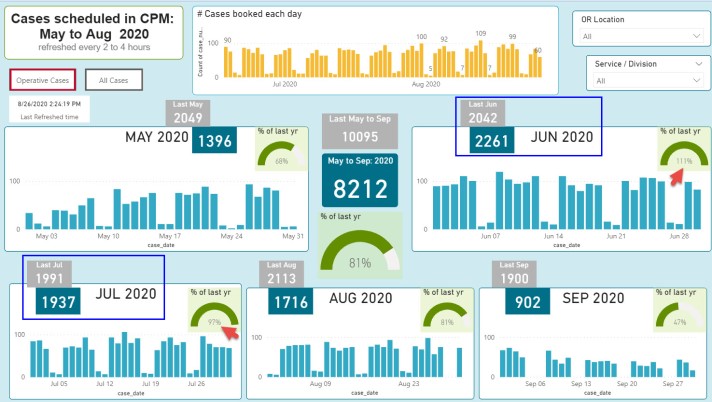 How a homemade dashboard helped resume 3,000 necessary surgeries during COVID-19