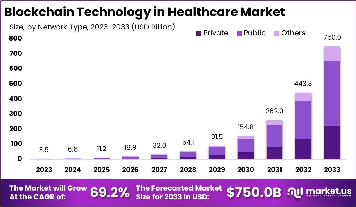 Blockchain Tech in Healthcare Market to Reach $750B by 2033