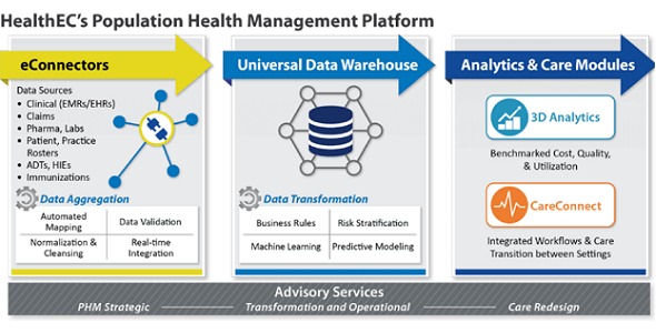 HealthEC Population Health Management