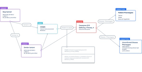 Emedgene's Clinical Labs