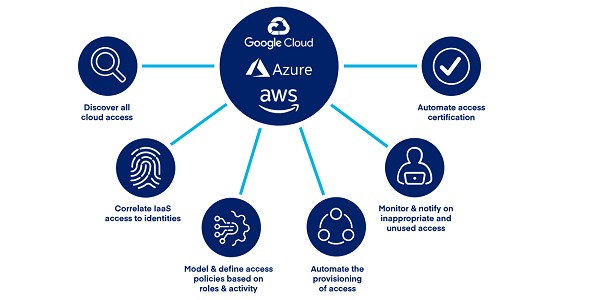 Cloud Access Management