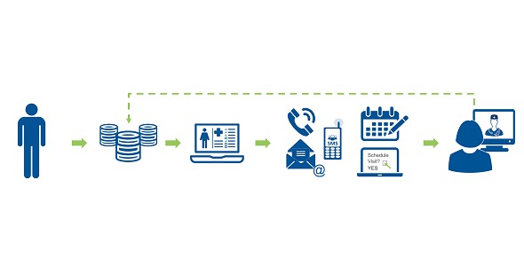 Inovalon Virtual Health Visits