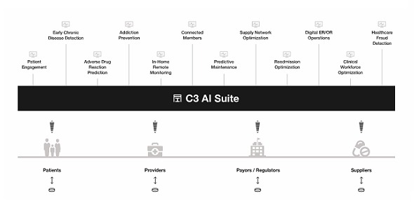 C3 AI Solutions