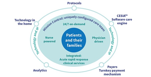 Medically Hospital Care at Home