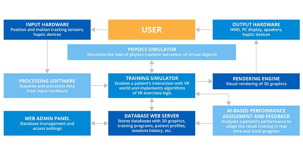 ScienceSoft Virtual Reality for Rehabilitation