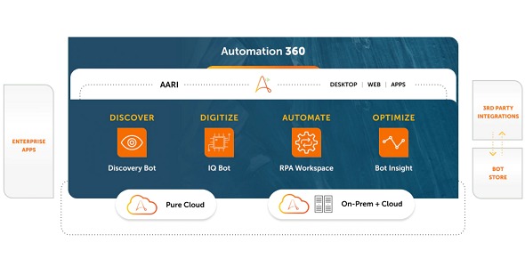 Automation Anywhere Platform