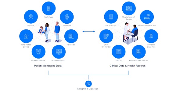 TrustGrid™ Personal Health Records