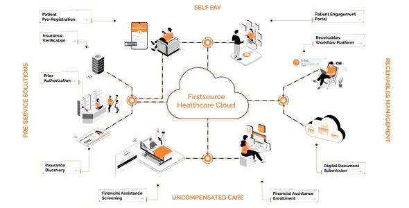 Firstsource Healthcare Cloud: Prior Authorization Services