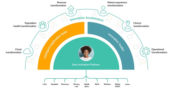 Innovaccer Population Health Management