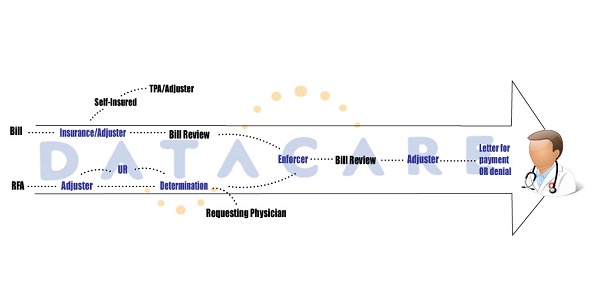 DataCare's Medical Process Manager