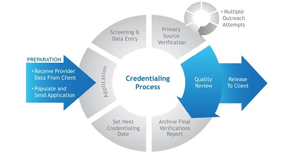 MedICD Credentialing Services
