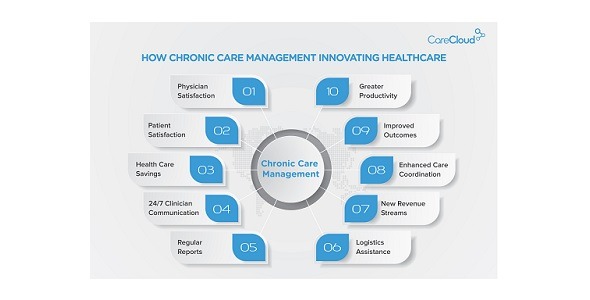 CareCloud - Chronic Care Management
