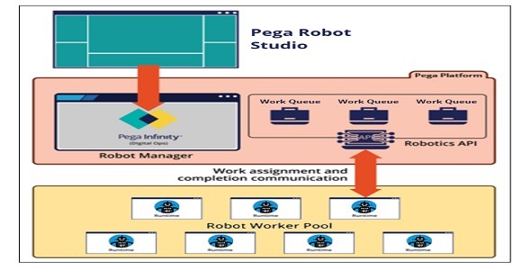Pegasystems - Robotic automation