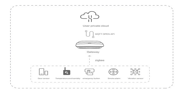 Dusun - IoT Home Elderly Monitoring