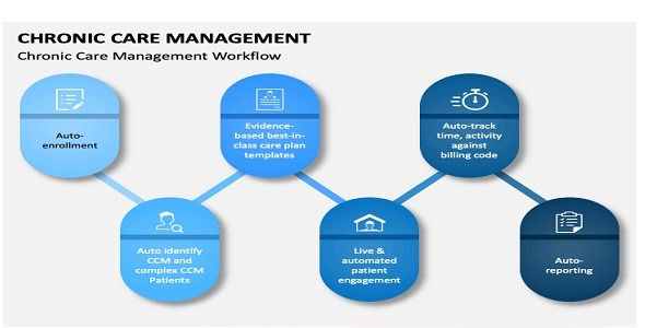 Mediremote -  Chronic Care Management