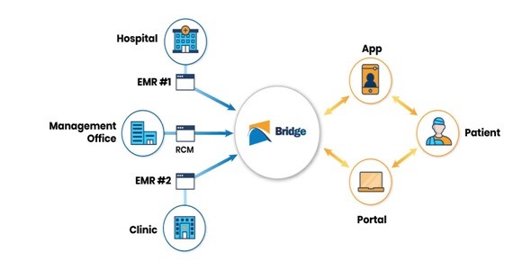 Bridge  - Patient Engagement