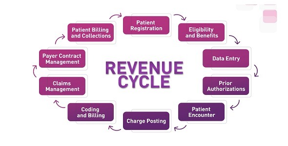 Accubills - Revenue Cycle Management