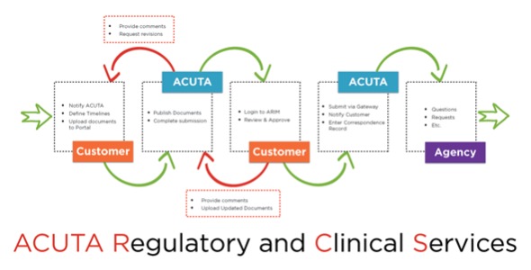 ACUTA Regulatory and Clinical Services (ARCS)