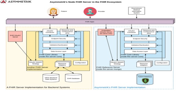 Asymmetrik's FHIR® Server