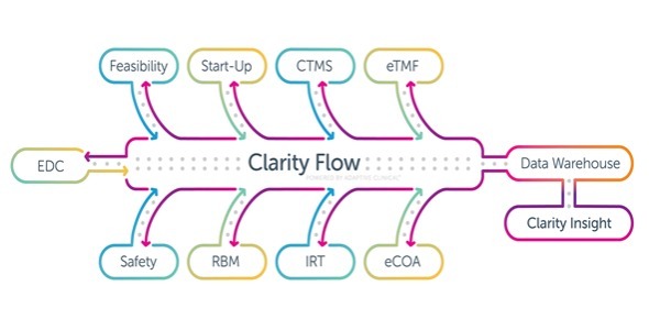 Clarity Stack® Clinical Technology