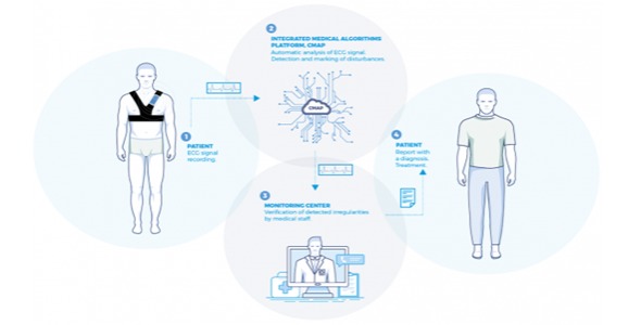 Comarch CardioVest