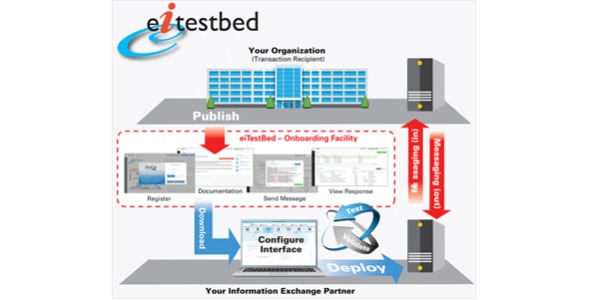 eiTestBed for Healthcare Integration