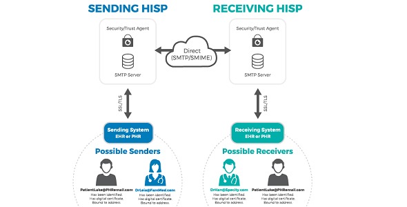 MedicaSoft's HISP (Health Information Service Provider) Services