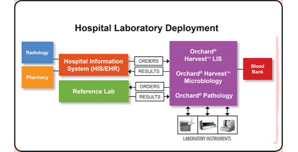 Interfaces & Systems Integration