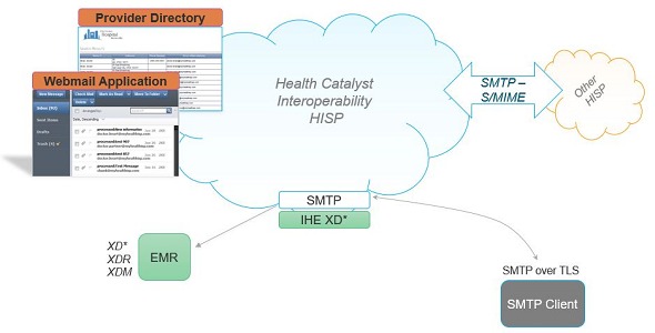 Interoperability: Clinical Messaging