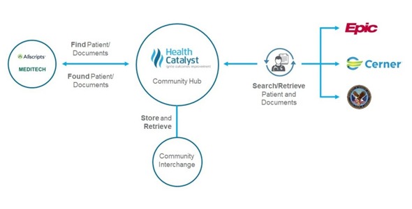 Interoperability: Community Interchange