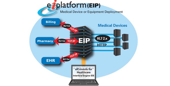 PilotFish's Medical Device Integration