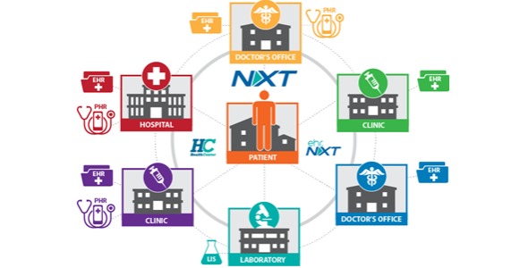 NXT Platform for Health Information Exchange