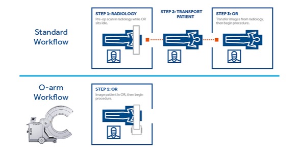 O-ARM™ Surgical Imaging System