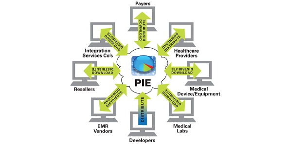 PilotFish Interface Exchange (PIE)