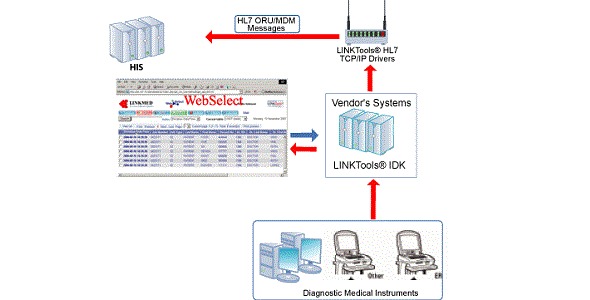 LINKMED® IE HL7 Communication Drivers