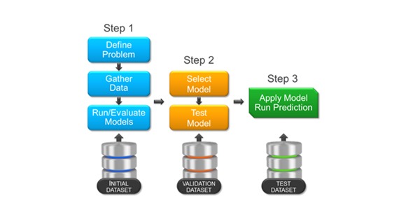 Predictive Analytics and Machine Learning Solutions