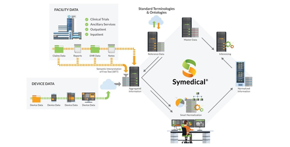 Symedical®