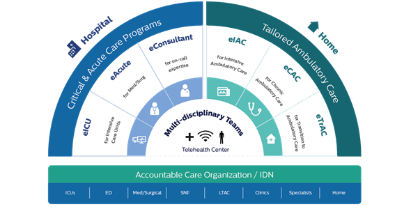 Philips Enterprise Telehealth Portfolio