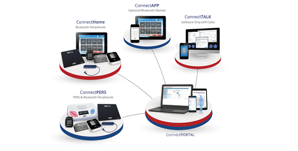 Connect America®'s Remote Patient Monitoring