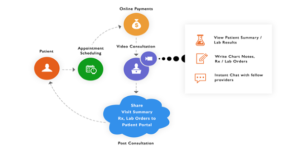 Integrated TeleHealth for your Hospital