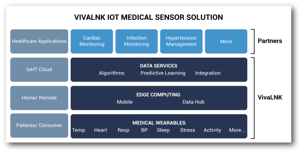 VivaLNK Connected Healthcare Solutions