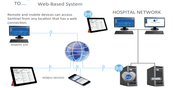 Sentinel 11 Cardiology Information Management System