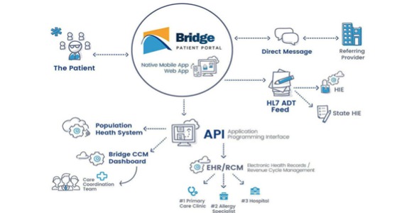 Bridge: Patient Engagement Suite