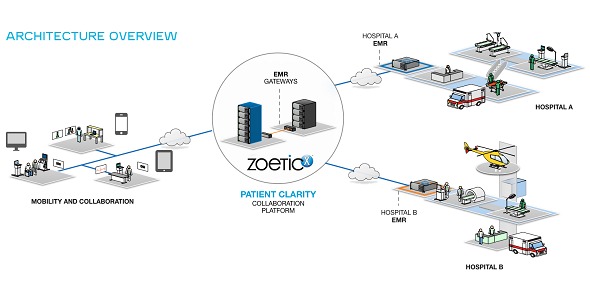 Patient-Clarity Platform®