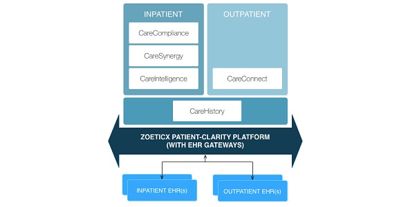 Care Application Suite