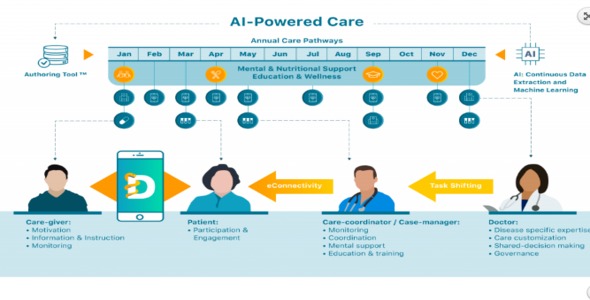 DEARhealth Care Management Platform