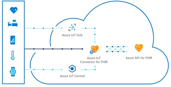 Azure API for FHIR