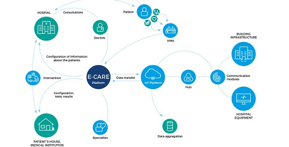 Internet of Healthcare Things